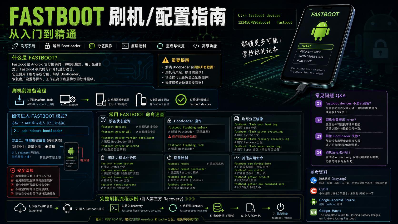 Fastboot 刷机/配置指南:从入门到精通